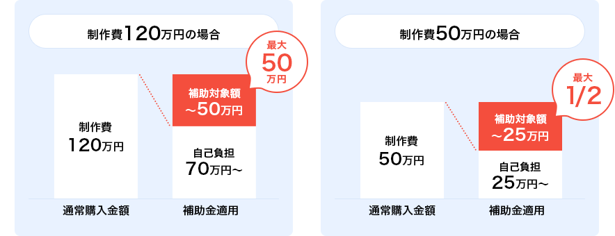 制作費120万円の場合補助対象額は最大50万円／制作費50万円の場合補助対象額は最大25万円(2分の1)