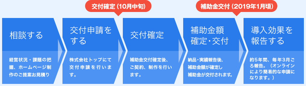 相談する＞交付申請をする＞交付確定（10月中旬）＞納入実施をする＞補助金額の確定＞補助金交付（2019年1発頃）＞導入効果を報告する